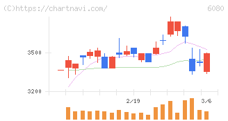 Ｍ＆Ａキャピタルパートナーズ(6080)の日足チャート