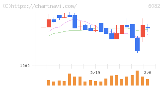 ライドオンエクスプレスホールディングス(6082)の日足チャート