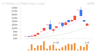 アーキテクツ・スタジオ・ジャパン(6085)の日足チャート