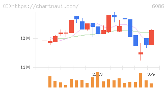 シンメンテホールディングス(6086)の日足チャート