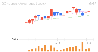 アビスト(6087)の日足チャート
