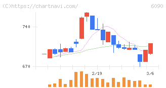 ヒューマン・メタボローム・テクノロジーズ(6090)の日足チャート