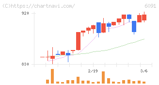 ウエスコホールディングス(6091)の日足チャート