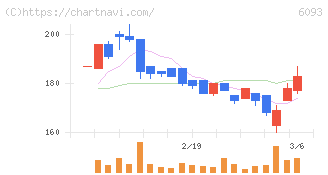 エスクロー・エージェント・ジャパン(6093)の日足チャート