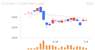 アイダエンジニアリング(6118)の日足チャート