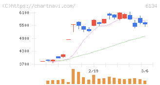 ＦＵＪＩ(6134)の日足チャート