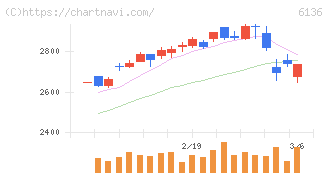 ＯＳＧ(6136)の日足チャート