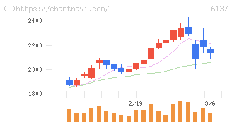 小池酸素工業(6137)の日足チャート