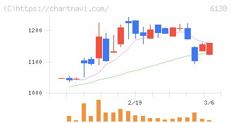 ダイジェット工業(6138)の日足チャート