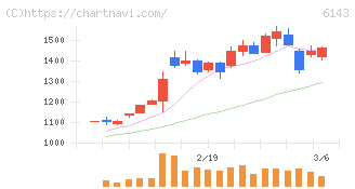 ソディック(6143)の日足チャート