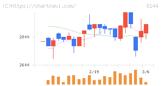 西部電機(6144)の日足チャート
