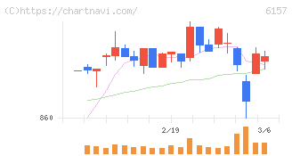 日進工具(6157)の日足チャート