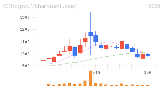 和井田製作所(6158)の日足チャート