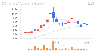 中村超硬(6166)の日足チャート