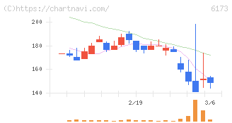 アクアライン(6173)の日足チャート