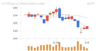 ＡｐｐＢａｎｋ(6177)の日足チャート