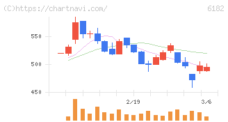 メタリアル(6182)の日足チャート