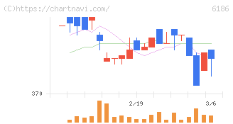 一蔵(6186)の日足チャート