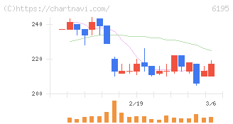 ホープ(6195)の日足チャート