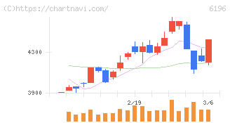 ストライク(6196)の日足チャート