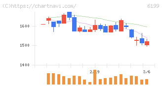 セラク(6199)の日足チャート