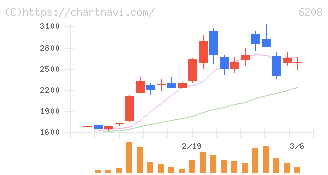 石川製作所(6208)の日足チャート