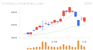 リケンＮＰＲ(6209)の日足チャート