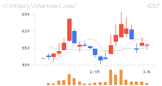 津田駒工業(6217)の日足チャート