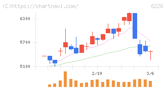 守谷輸送機工業(6226)の日足チャート