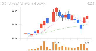 オーケーエム(6229)の日足チャート