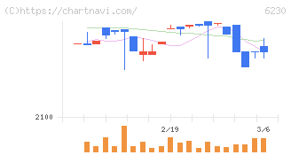 ＳＡＮＥＩ(6230)の日足チャート