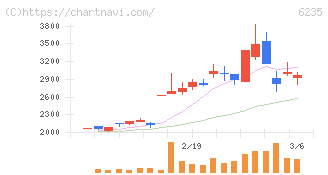 オプトラン(6235)の日足チャート