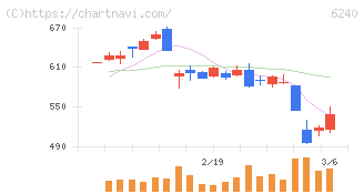 ヤマシンフィルタ(6240)の日足チャート