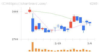 ゲームカードホールディングス(6249)の日足チャート