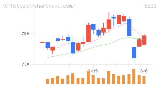 エヌ・ピー・シー(6255)の日足チャート