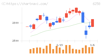 平田機工(6258)の日足チャート