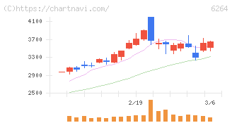 マルマエ(6264)の日足チャート