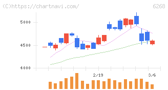 ナブテスコ(6268)の日足チャート