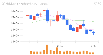 三井海洋開発(6269)の日足チャート