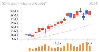 ユニオンツール(6278)の日足チャート