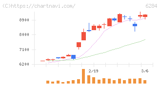 日精エー・エス・ビー機械(6284)の日足チャート