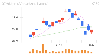 技研製作所(6289)の日足チャート