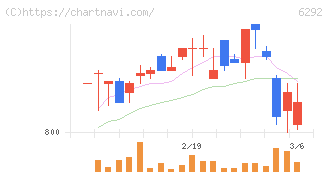 カワタ(6292)の日足チャート