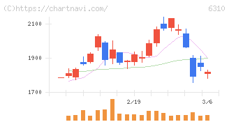 井関農機(6310)の日足チャート