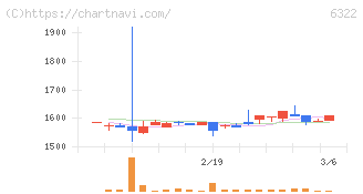 タクミナ(6322)の日足チャート