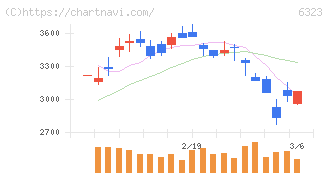 ローツェ(6323)の日足チャート