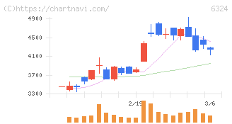 ハーモニック・ドライブ・システムズ(6324)の日足チャート