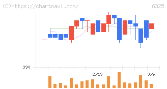 タカキタ(6325)の日足チャート