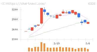 クボタ(6326)の日足チャート