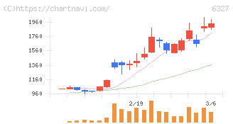 北川精機(6327)の日足チャート